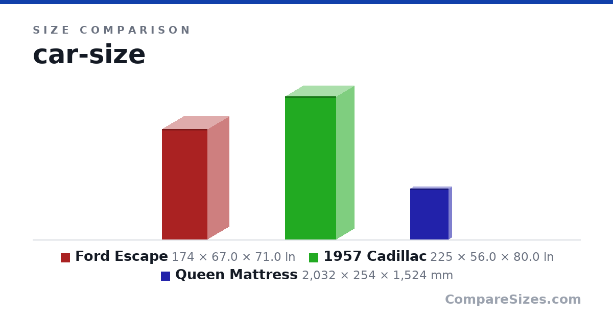 Size comparison of Ford Escape (174 × 67.0 × 71.0 in), 1957 Cadillac (225 × 56.0 × 80.0 in) and Queen Mattress (2,032 × 254 × 1,524 mm), drawn to scale