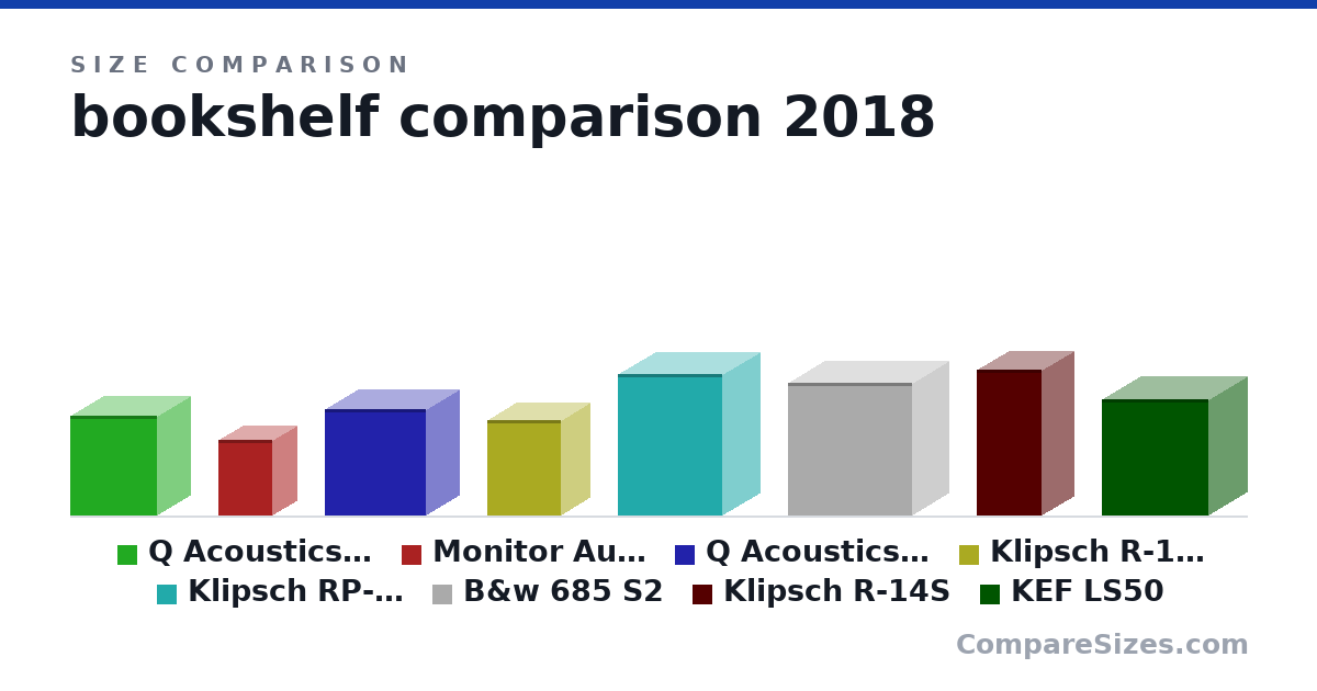 Size comparison of Q Acoustics 3020 (260 × 170 × 226 mm), Monitor Audio R90 (198 × 125 × 140 mm), Q Acoustics 2020i (278 × 170 × 264 mm), Klipsch R-14M (248 × 149 × 191 mm), Klipsch RP-150M (370 × 195 × 272 mm), B&w 685 S2 (345 × 190 × 324 mm), and 2 more, drawn to scale