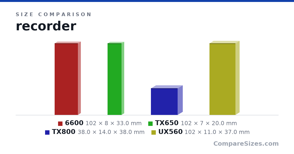Size comparison of 6600 (102 × 8 × 33.0 mm), TX650 (102 × 7 × 20.0 mm), TX800 (38.0 × 14.0 × 38.0 mm) and UX560 (102 × 11.0 × 37.0 mm), drawn to scale