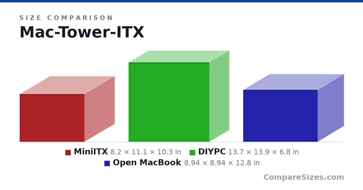 Size comparison of MiniITX (8.2 × 11.1 × 10.3 in), DIYPC (13.7 × 13.9 × 6.8 in) and Open MacBook (8.94 × 8.94 × 12.8 in), drawn to scale