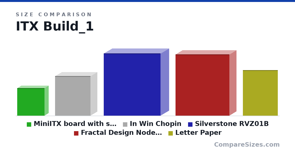 Size comparison of MiniITX board with standoff and L9i height (170 × 52.7 × 170 mm), In Win Chopin (9.6 × 3.3 × 8.6 in), Silverstone RVZ01B (15.0 × 4.13 × 13.8 in), Fractal Design Node 202 (14.8 × 3.46 × 13.1 in) and Letter Paper (279 × 0.05 × 216 mm), drawn to scale
