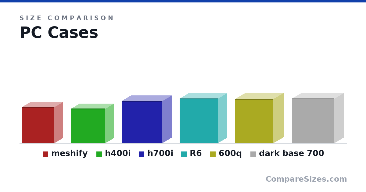 Size comparison of meshify (440 × 212 × 395 mm), h400i (16.6 × 8.27 × 16.4 in), h700i (516 × 230 × 494 mm), R6 (21.4 × 9.17 × 18.3 in), 600q (21.2 × 10.3 × 18.3 in) and dark base 700 (544 × 241 × 519 mm), drawn to scale