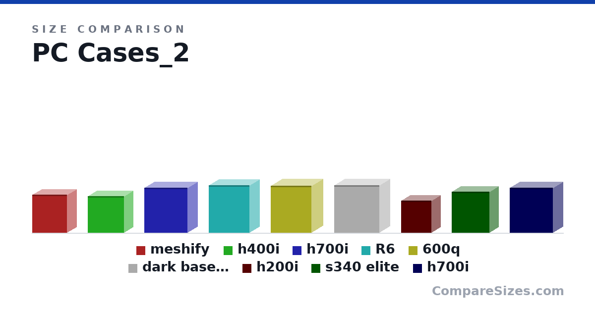 Size comparison of meshify (440 × 212 × 395 mm), h400i (16.6 × 8.27 × 16.4 in), h700i (516 × 230 × 494 mm), R6 (21.4 × 9.17 × 18.3 in), 600q (21.2 × 10.3 × 18.3 in), dark base 700 (544 × 241 × 519 mm), and 3 more, drawn to scale