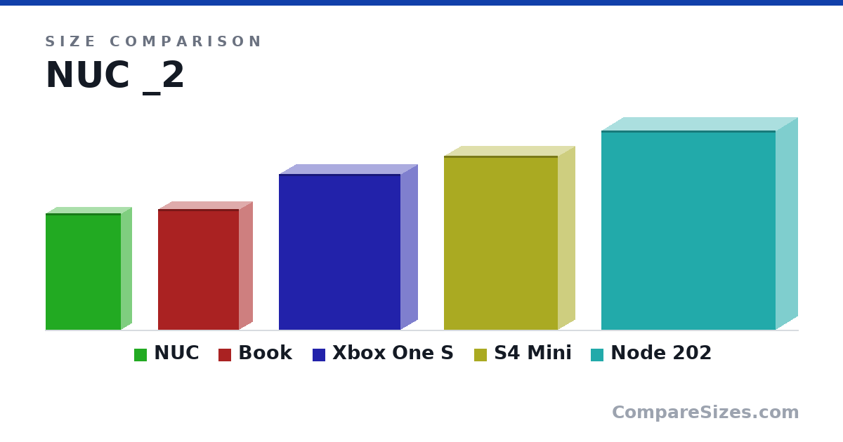 Size comparison of NUC (221 × 39.0 × 142 mm), Book (9 × 2 × 6 in), Xbox One S (295 × 64.0 × 230 mm), S4 Mini (330 × 63.0 × 215 mm) and Node 202 (377 × 82.0 × 330 mm), drawn to scale