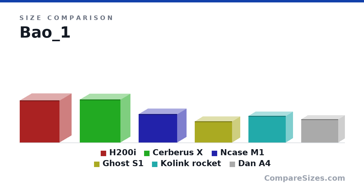 Size comparison of H200i (372 × 210 × 349 mm), Cerberus X (380 × 172 × 358 mm), Ncase M1 (250 × 160 × 338 mm), Ghost S1 (188 × 140 × 329 mm), Kolink rocket (235 × 125 × 328 mm) and Dan A4 (205 × 112 × 327 mm), drawn to scale