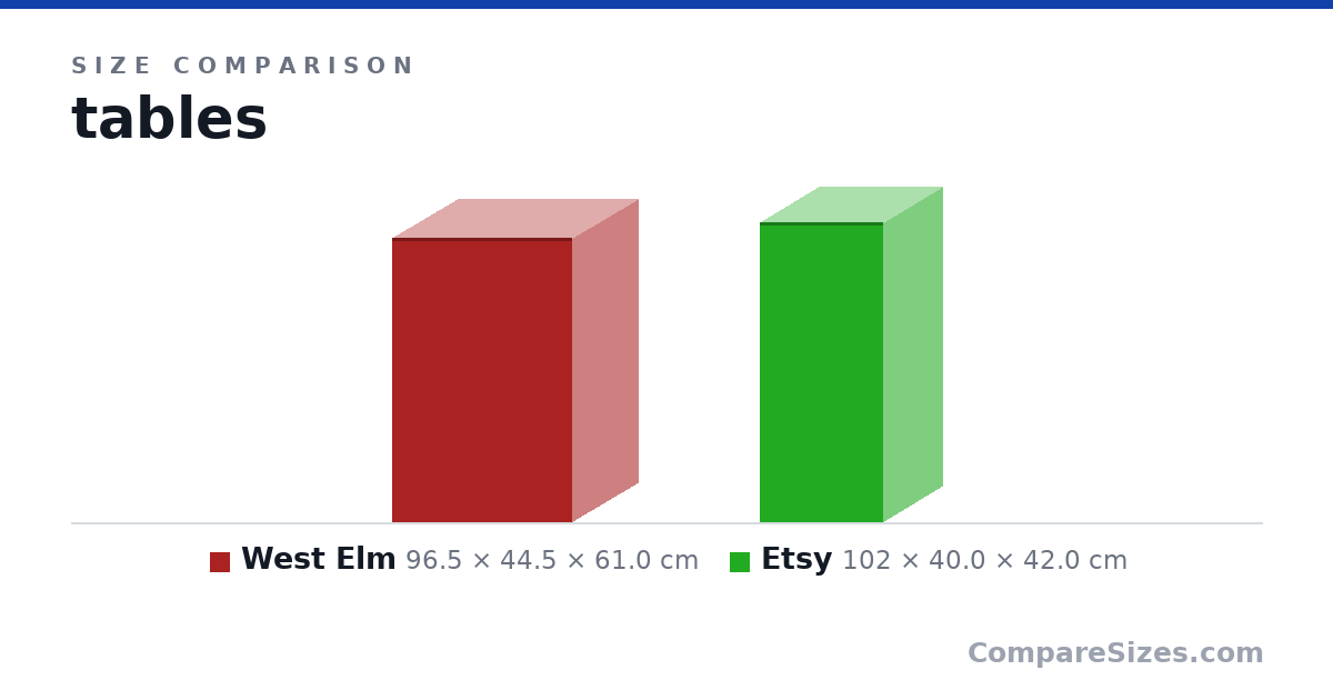Size comparison of West Elm (96.5 × 44.5 × 61.0 cm) and Etsy (102 × 40.0 × 42.0 cm), drawn to scale