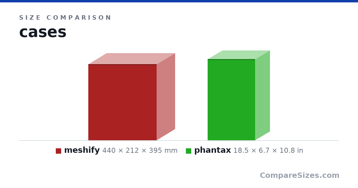 Size comparison of meshify (440 × 212 × 395 mm) and phantax (18.5 × 6.7 × 10.8 in), drawn to scale