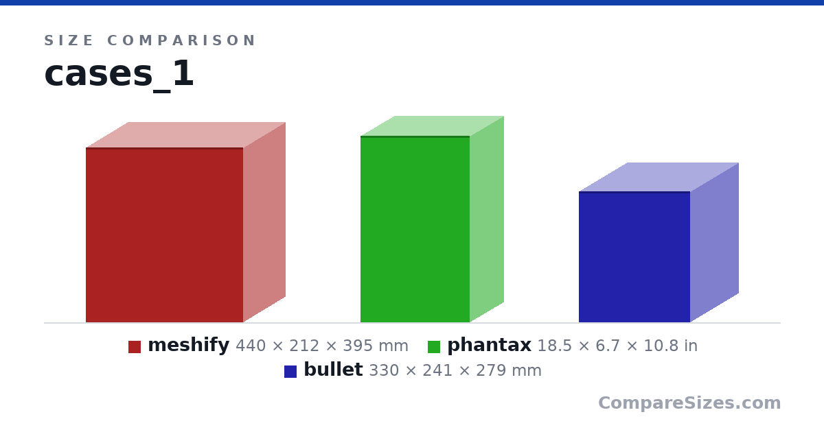 Size comparison of meshify (440 × 212 × 395 mm), phantax (18.5 × 6.7 × 10.8 in) and bullet (330 × 241 × 279 mm), drawn to scale