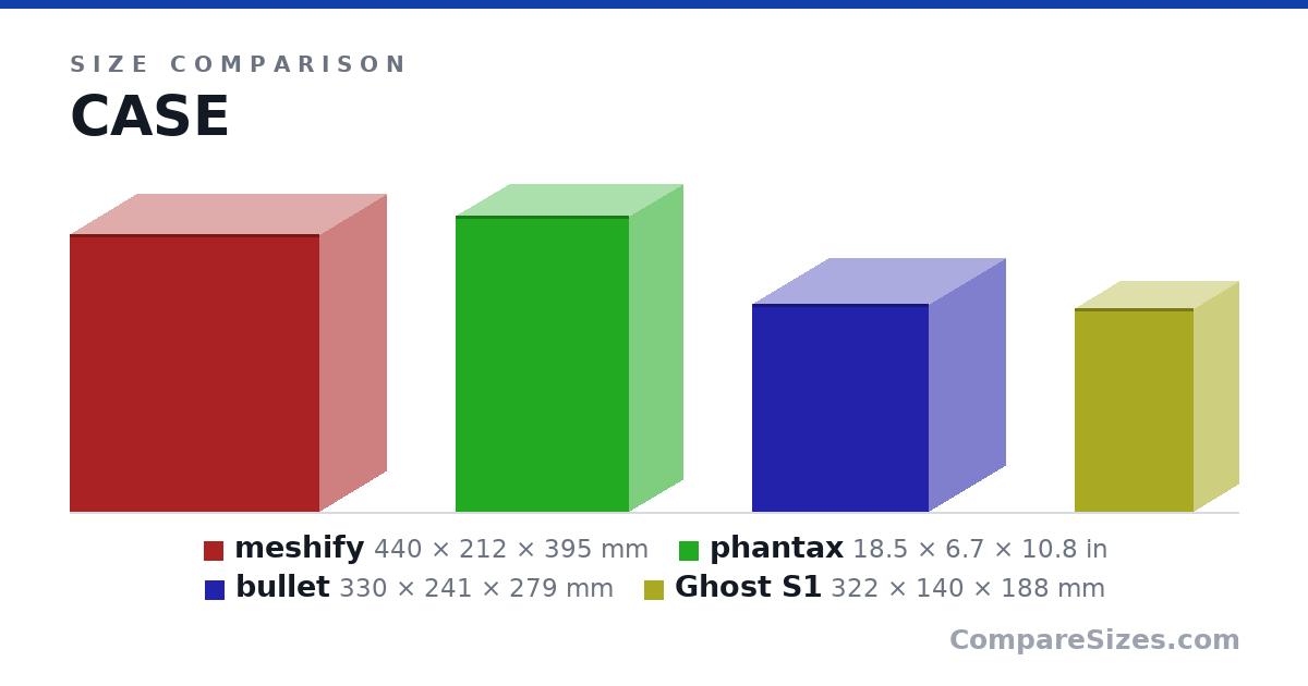 Size comparison of meshify (440 × 212 × 395 mm), phantax (18.5 × 6.7 × 10.8 in), bullet (330 × 241 × 279 mm) and Ghost S1 (322 × 140 × 188 mm), drawn to scale