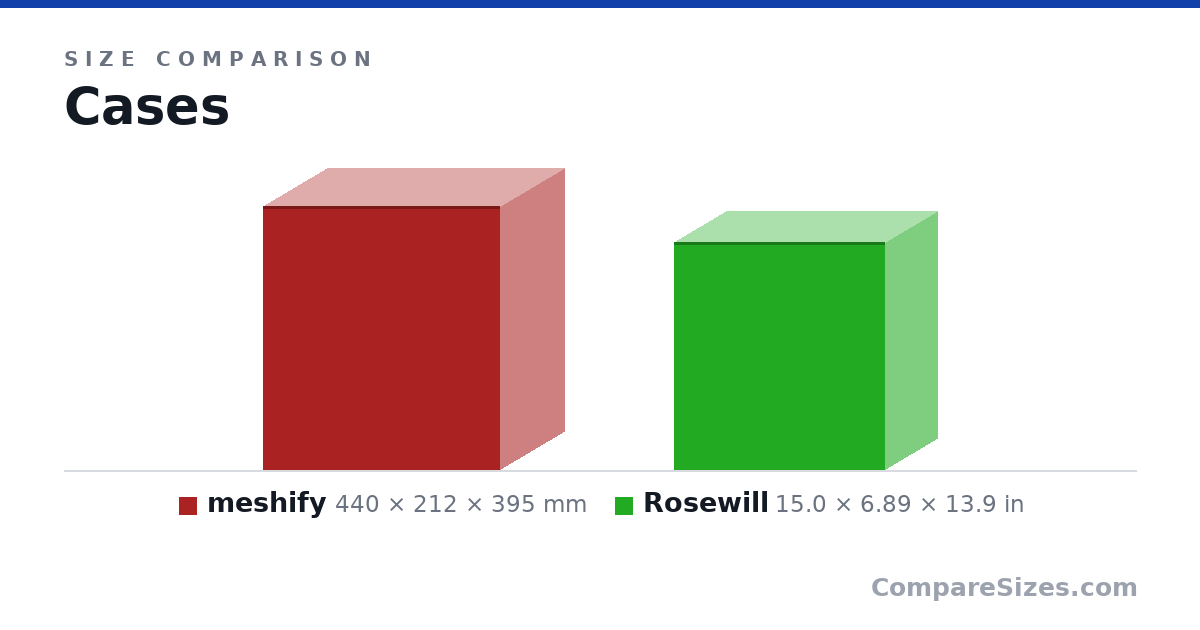 Size comparison of meshify (440 × 212 × 395 mm) and Rosewill (15.0 × 6.89 × 13.9 in), drawn to scale