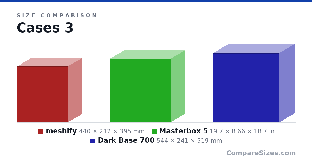 Size comparison of meshify (440 × 212 × 395 mm), Masterbox 5 (19.7 × 8.66 × 18.7 in) and Dark Base 700 (544 × 241 × 519 mm), drawn to scale