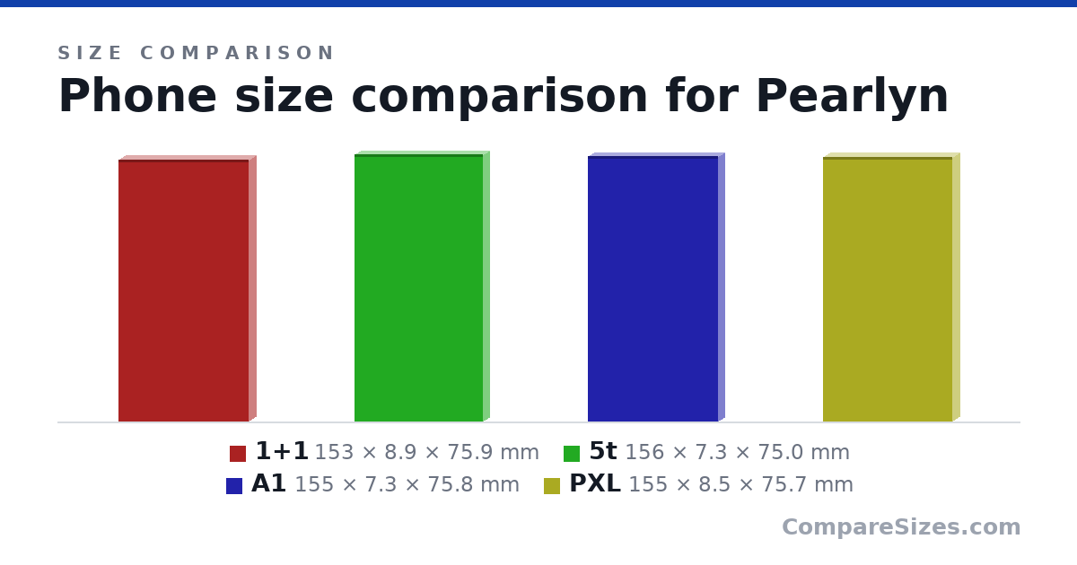 Size comparison of 1+1 (153 × 8.9 × 75.9 mm), 5t (156 × 7.3 × 75.0 mm), A1 (155 × 7.3 × 75.8 mm) and PXL (155 × 8.5 × 75.7 mm), drawn to scale