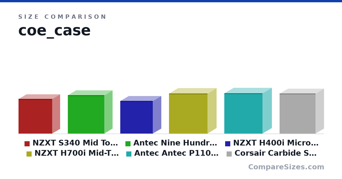 Size comparison of NZXT S340 Mid Tower Computer Case, Matte Black/Re.. (17.5 × 7.88 × 17.0 in), Antec Nine Hundred Black Steel ATX Mid Tower Compu.. (19.4 × 8.1 × 18.4 in), NZXT H400i Micro-ATX Computer Case, White/Black (C.. (16.6 × 8.26 × 16.4 in), NZXT H700i Mid-Tower Computer Case White/Black CA-.. (20.3 × 9.05 × 19.5 in), Antec Antec P110 Silent ATX Mid-Tower Computer Cas.. (20.4 × 9.1 × 19.3 in) and Corsair Carbide Series 270R - Mid-Tower ATX Case, .. (20.3 × 8.3 × 18.1 in), drawn to scale