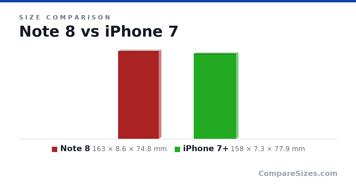Size comparison of Note 8 (163 × 8.6 × 74.8 mm) and iPhone 7+ (158 × 7.3 × 77.9 mm), drawn to scale