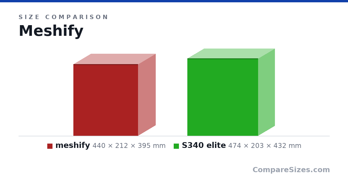 Size comparison of meshify (440 × 212 × 395 mm) and S340 elite (474 × 203 × 432 mm), drawn to scale