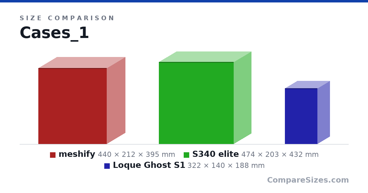 Size comparison of meshify (440 × 212 × 395 mm), S340 elite (474 × 203 × 432 mm) and Loque Ghost S1 (322 × 140 × 188 mm), drawn to scale