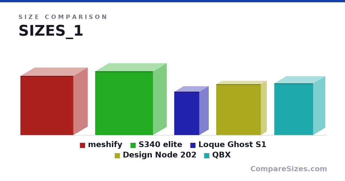 Size comparison of meshify (440 × 212 × 395 mm), S340 elite (474 × 203 × 432 mm), Loque Ghost S1 (322 × 140 × 188 mm), Design Node 202 (14.8 × 3.46 × 13.1 in) and QBX (384 × 178 × 291 mm), drawn to scale