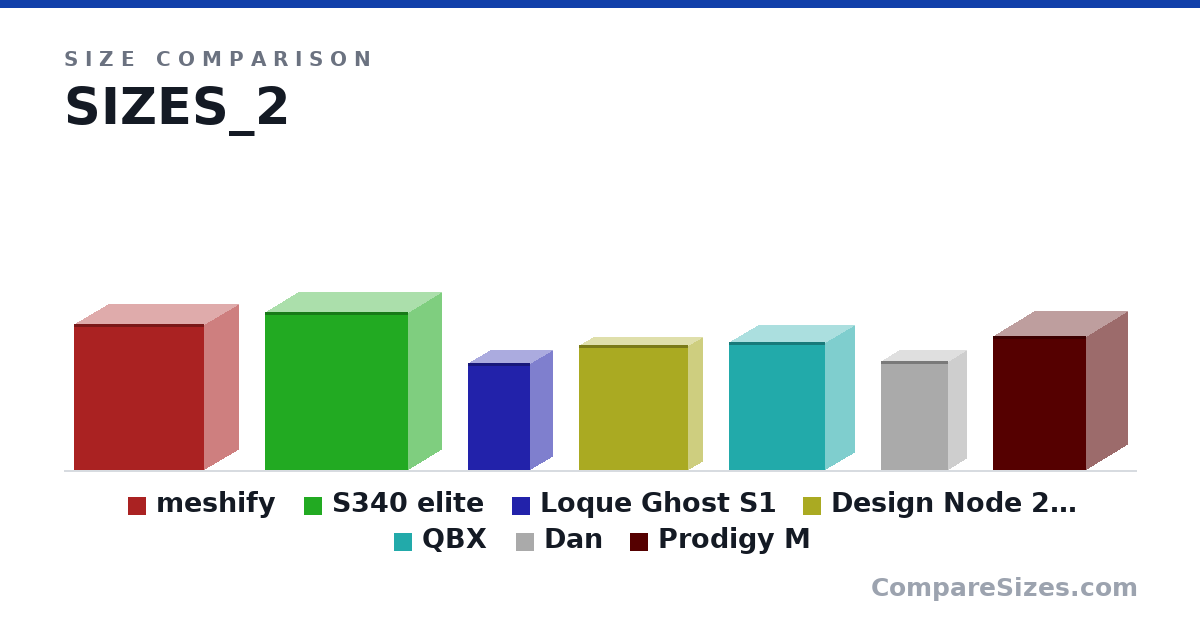 Size comparison of meshify (440 × 212 × 395 mm), S340 elite (474 × 203 × 432 mm), Loque Ghost S1 (322 × 140 × 188 mm), Design Node 202 (14.8 × 3.46 × 13.1 in), QBX (384 × 178 × 291 mm), Dan (327 × 112 × 205 mm), and 1 more, drawn to scale