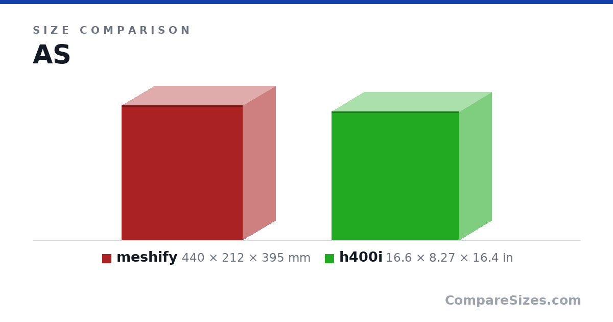 Size comparison of meshify (440 × 212 × 395 mm) and h400i (16.6 × 8.27 × 16.4 in), drawn to scale