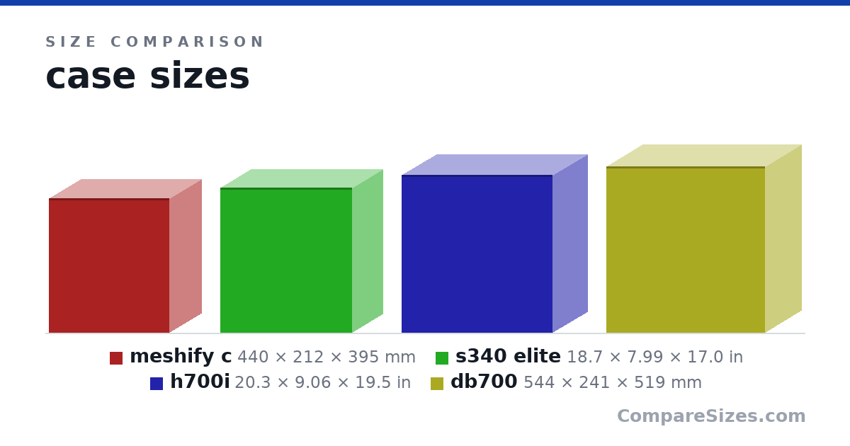 Size comparison of meshify c (440 × 212 × 395 mm), s340 elite (18.7 × 7.99 × 17.0 in), h700i (20.3 × 9.06 × 19.5 in) and db700 (544 × 241 × 519 mm), drawn to scale