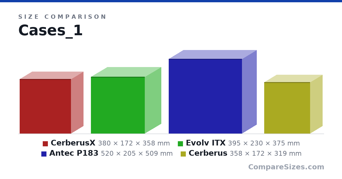 Size comparison of CerberusX (380 × 172 × 358 mm), Evolv ITX (395 × 230 × 375 mm), Antec P183 (520 × 205 × 509 mm) and Cerberus (358 × 172 × 319 mm), drawn to scale