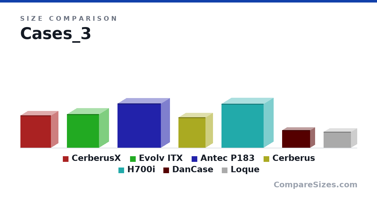Size comparison of CerberusX (380 × 172 × 358 mm), Evolv ITX (395 × 230 × 375 mm), Antec P183 (520 × 205 × 509 mm), Cerberus (358 × 172 × 319 mm), H700i (516 × 230 × 494 mm), DanCase (205 × 112 × 327 mm), and 1 more, drawn to scale