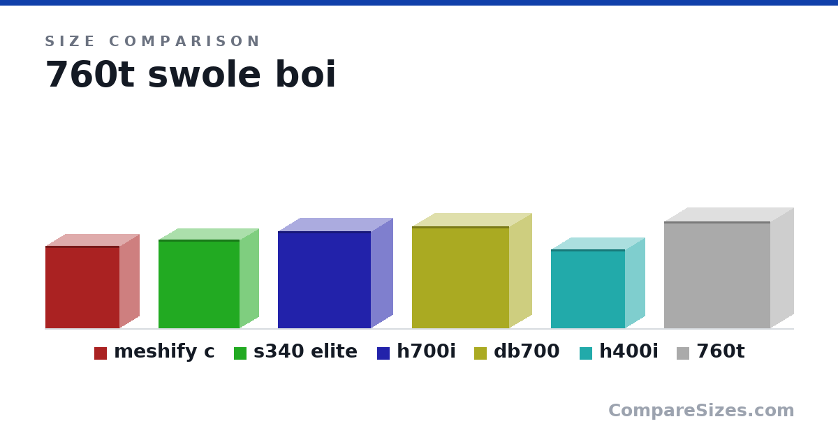 Size comparison of meshify c (440 × 212 × 395 mm), s340 elite (18.7 × 7.99 × 17.0 in), h700i (20.3 × 9.06 × 19.5 in), db700 (544 × 241 × 519 mm), h400i (421 × 210 × 393 mm) and 760t (568 × 246 × 564 mm), drawn to scale