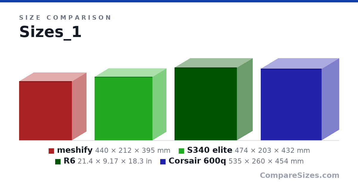Size comparison of meshify (440 × 212 × 395 mm), S340 elite (474 × 203 × 432 mm), R6 (21.4 × 9.17 × 18.3 in) and Corsair 600q (535 × 260 × 454 mm), drawn to scale