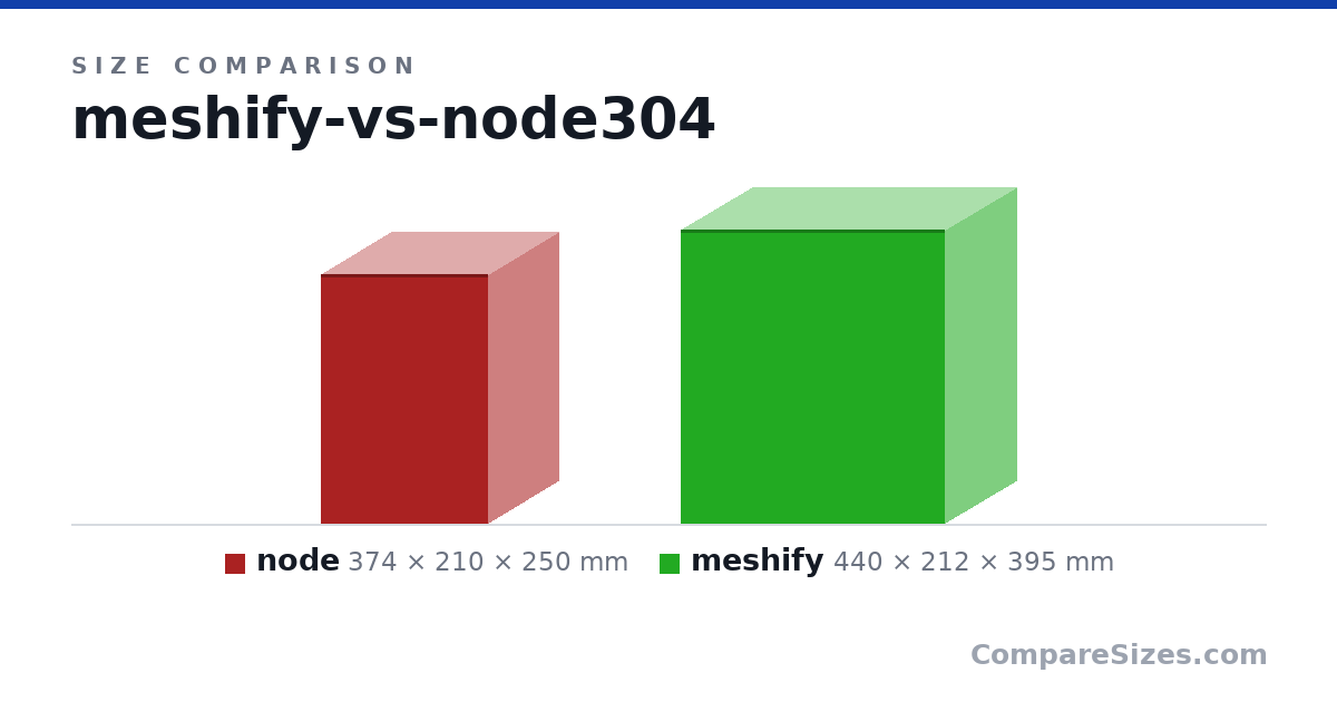 Size comparison of node (374 × 210 × 250 mm) and meshify (440 × 212 × 395 mm), drawn to scale