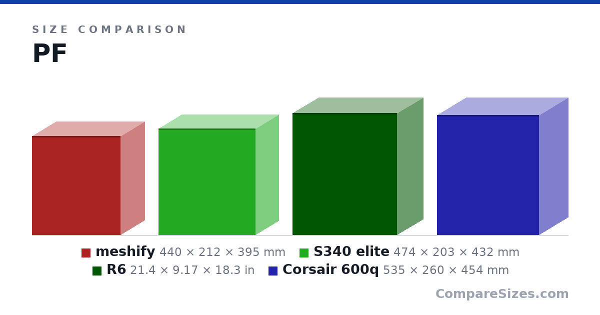 Size comparison of meshify (440 × 212 × 395 mm), S340 elite (474 × 203 × 432 mm), R6 (21.4 × 9.17 × 18.3 in) and Corsair 600q (535 × 260 × 454 mm), drawn to scale