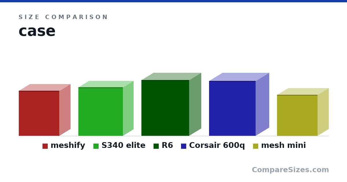 Size comparison of meshify (440 × 212 × 395 mm), S340 elite (474 × 203 × 432 mm), R6 (21.4 × 9.17 × 18.3 in), Corsair 600q (535 × 260 × 454 mm) and mesh mini (399 × 212 × 395 mm), drawn to scale