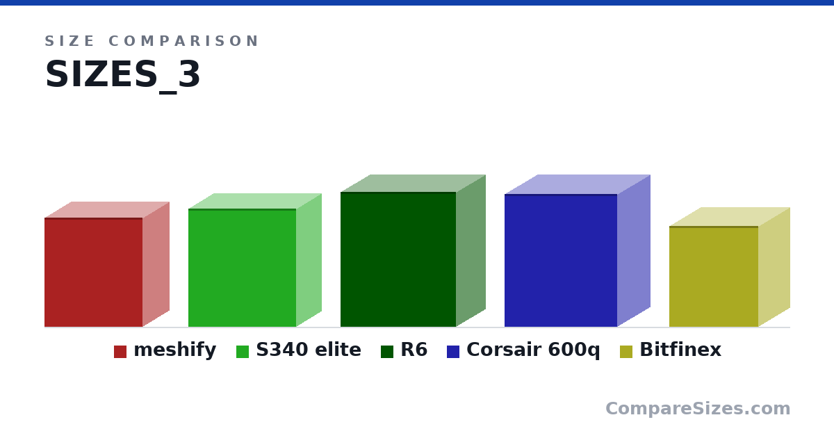 Size comparison of meshify (440 × 212 × 395 mm), S340 elite (474 × 203 × 432 mm), R6 (21.4 × 9.17 × 18.3 in), Corsair 600q (535 × 260 × 454 mm) and Bitfinex (404 × 250 × 359 mm), drawn to scale