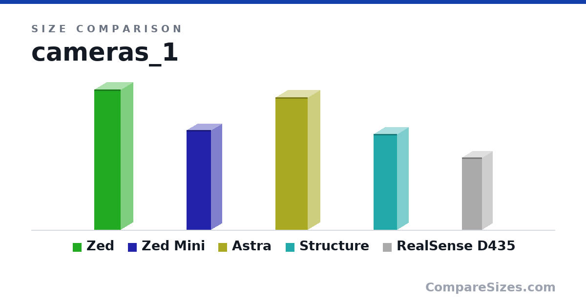 Size comparison of Zed (175 × 30.0 × 33.0 mm), Zed Mini (125 × 26.6 × 30.5 mm), Astra (165 × 30.0 × 40.0 mm), Structure (119 × 28.0 × 29.0 mm) and RealSense D435 (90.0 × 25.0 × 25.0 mm), drawn to scale