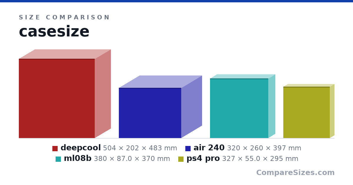 Size comparison of deepcool (504 × 202 × 483 mm), air 240 (320 × 260 × 397 mm), ml08b (380 × 87.0 × 370 mm) and ps4 pro (327 × 55.0 × 295 mm), drawn to scale