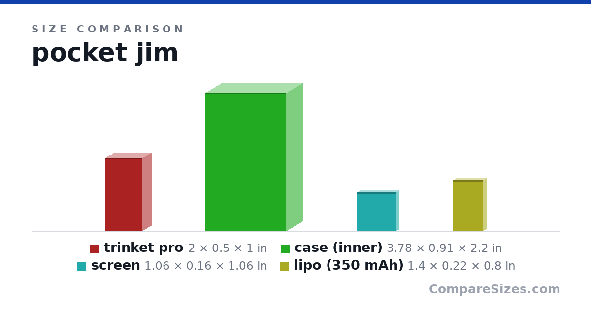 Size comparison of trinket pro (2 × 0.5 × 1 in), case (inner) (3.78 × 0.91 × 2.2 in), screen (1.06 × 0.16 × 1.06 in) and lipo (350 mAh) (1.4 × 0.22 × 0.8 in), drawn to scale