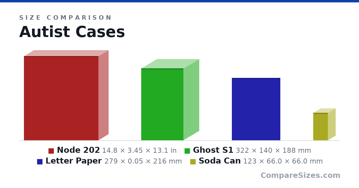 Size comparison of Node 202 (14.8 × 3.45 × 13.1 in), Ghost S1 (322 × 140 × 188 mm), Letter Paper (279 × 0.05 × 216 mm) and Soda Can (123 × 66.0 × 66.0 mm), drawn to scale
