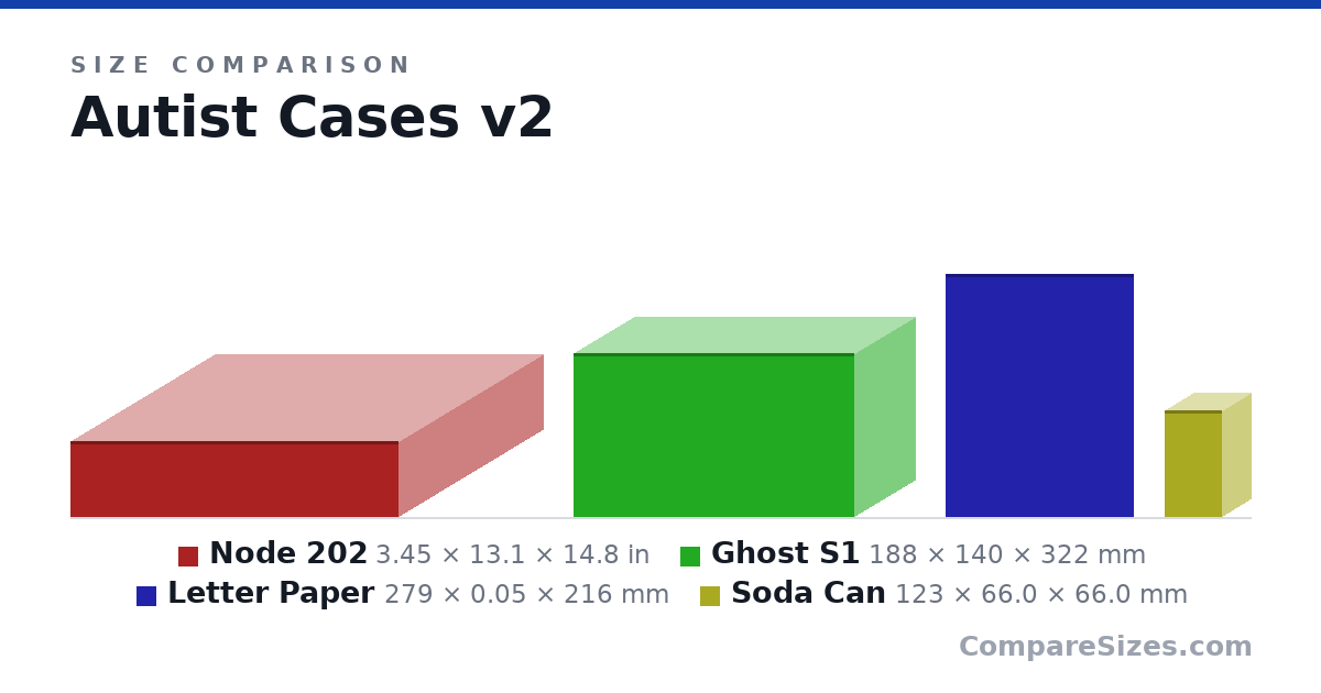 Size comparison of Node 202 (3.45 × 13.1 × 14.8 in), Ghost S1 (188 × 140 × 322 mm), Letter Paper (279 × 0.05 × 216 mm) and Soda Can (123 × 66.0 × 66.0 mm), drawn to scale