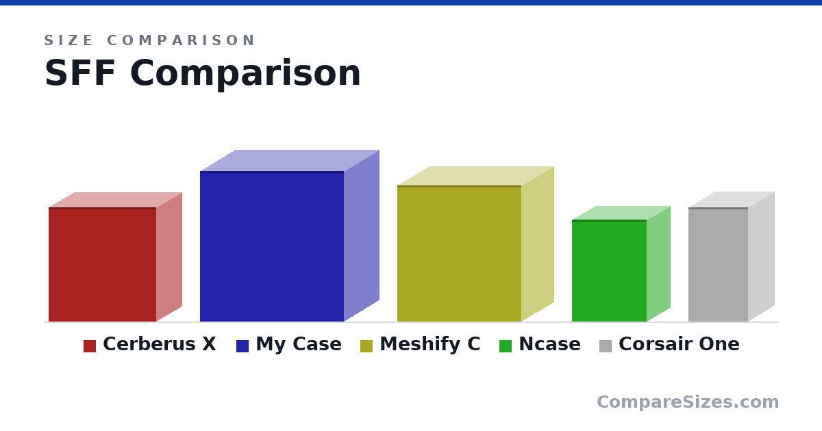 Size comparison of Cerberus X (380 × 172 × 358 mm), My Case (500 × 235 × 480 mm), Meshify C (453 × 217 × 413 mm), Ncase (338 × 160 × 250 mm) and Corsair One (380 × 176 × 200 mm), drawn to scale