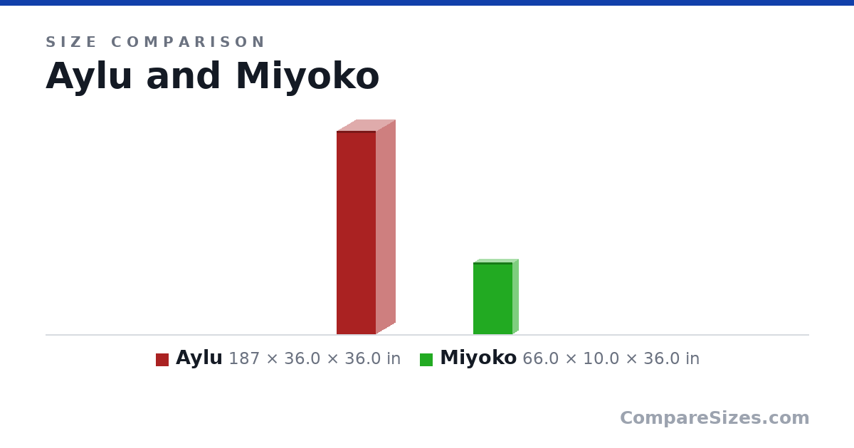 Size comparison of Aylu (187 × 36.0 × 36.0 in) and Miyoko (66.0 × 10.0 × 36.0 in), drawn to scale