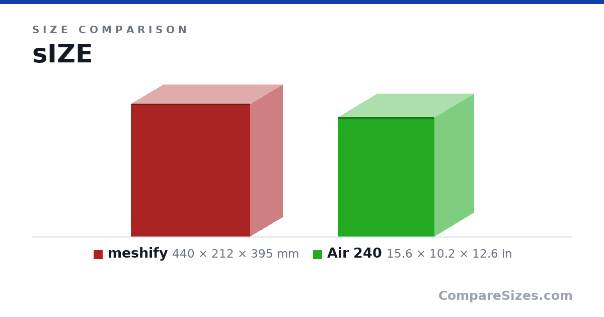 Size comparison of meshify (440 × 212 × 395 mm) and Air 240 (15.6 × 10.2 × 12.6 in), drawn to scale
