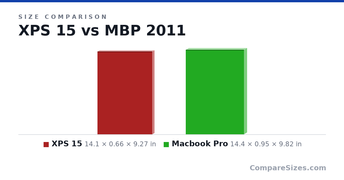 Size comparison of XPS 15 (14.1 × 0.66 × 9.27 in) and Macbook Pro (14.4 × 0.95 × 9.82 in), drawn to scale