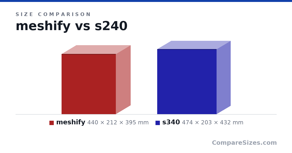 Size comparison of meshify (440 × 212 × 395 mm) and s340 (474 × 203 × 432 mm), drawn to scale