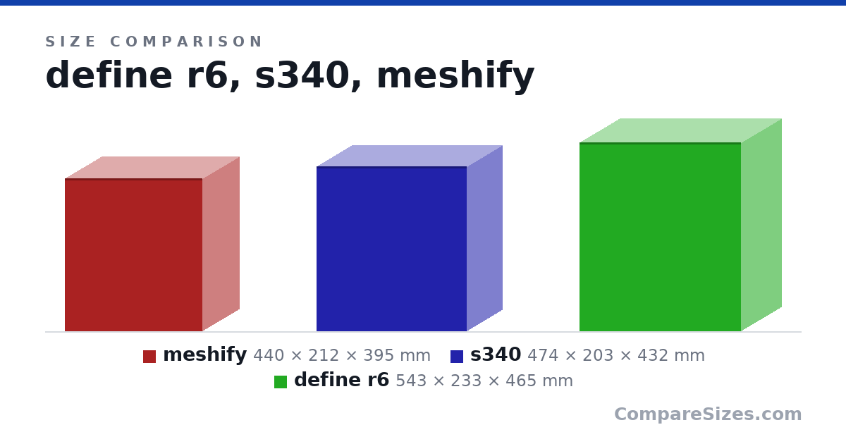 Size comparison of meshify (440 × 212 × 395 mm), s340 (474 × 203 × 432 mm) and define r6 (543 × 233 × 465 mm), drawn to scale