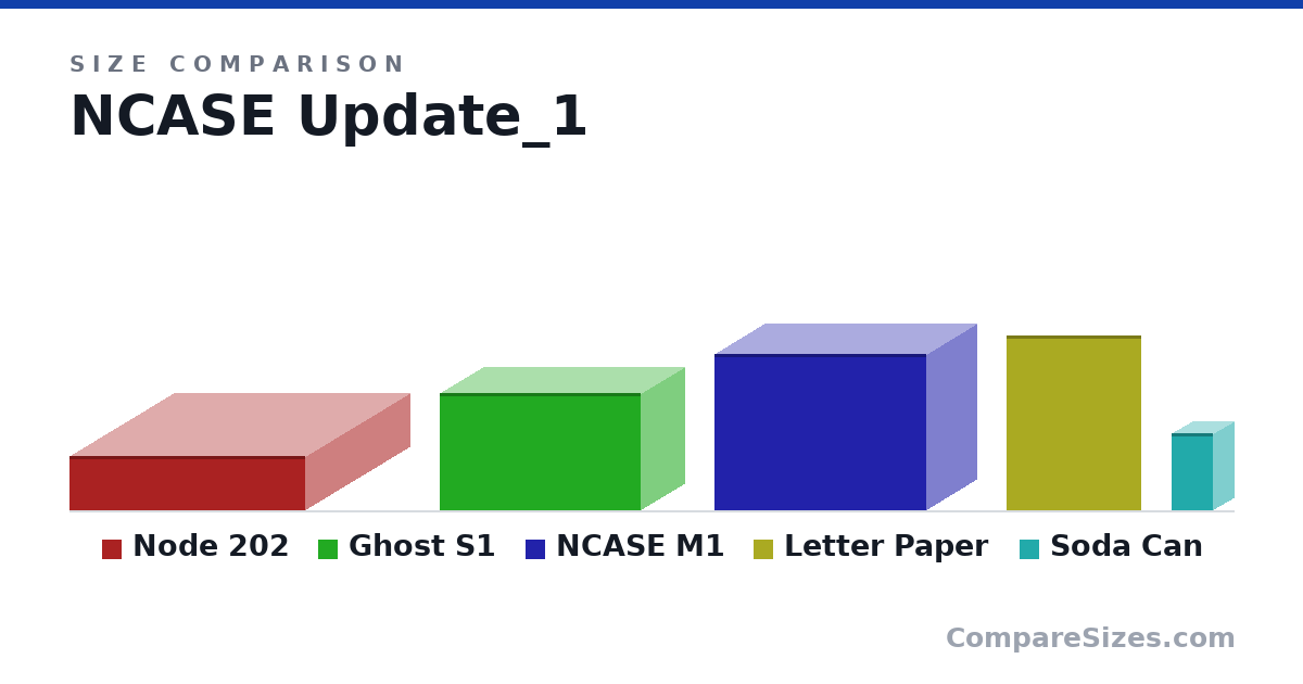 Size comparison of Node 202 (3.45 × 13.1 × 14.8 in), Ghost S1 (188 × 140 × 322 mm), NCASE M1 (250 × 160 × 338 mm), Letter Paper (279 × 0.05 × 216 mm) and Soda Can (123 × 66.0 × 66.0 mm), drawn to scale