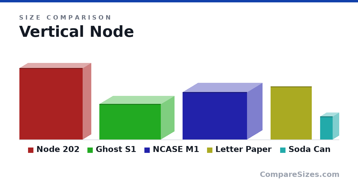 Size comparison of Node 202 (14.8 × 3.45 × 13.1 in), Ghost S1 (188 × 140 × 322 mm), NCASE M1 (250 × 160 × 338 mm), Letter Paper (279 × 0.05 × 216 mm) and Soda Can (123 × 66.0 × 66.0 mm), drawn to scale