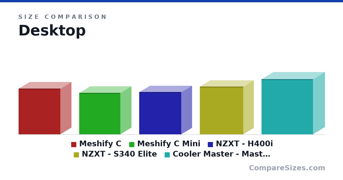 Size comparison of Meshify C (17.8 × 8.54 × 16.3 in), Meshify C Mini (16.2 × 8.54 × 16.1 in), NZXT - H400i (16.6 × 8.27 × 16.4 in), NZXT - S340 Elite (18.7 × 7.99 × 17.0 in) and Cooler Master - MasterCase Pro 5 (21.6 × 9.25 × 20.2 in), drawn to scale