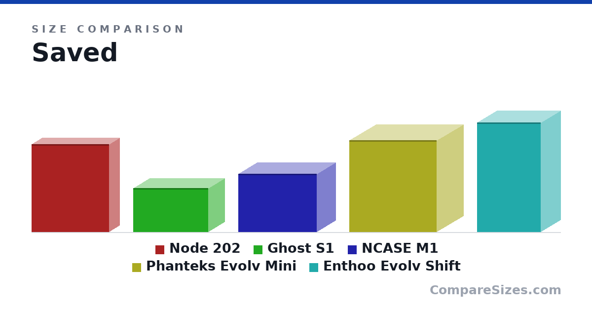 Size comparison of Node 202 (14.8 × 3.45 × 13.1 in), Ghost S1 (188 × 140 × 322 mm), NCASE M1 (250 × 160 × 338 mm), Phanteks Evolv Mini (395 × 230 × 375 mm) and Enthoo Evolv Shift (470 × 170 × 274 mm), drawn to scale