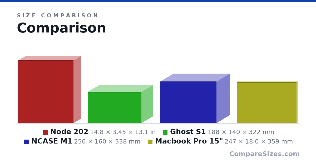 Size comparison of Node 202 (14.8 × 3.45 × 13.1 in), Ghost S1 (188 × 140 × 322 mm), NCASE M1 (250 × 160 × 338 mm) and Macbook Pro 15" (247 × 18.0 × 359 mm), drawn to scale