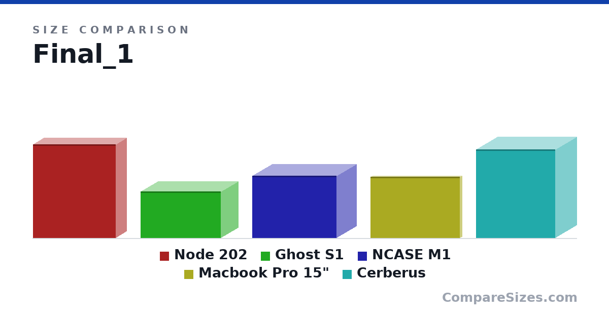 Size comparison of Node 202 (14.8 × 3.45 × 13.1 in), Ghost S1 (188 × 140 × 322 mm), NCASE M1 (250 × 160 × 338 mm), Macbook Pro 15" (247 × 18.0 × 359 mm) and Cerberus (358 × 172 × 319 mm), drawn to scale