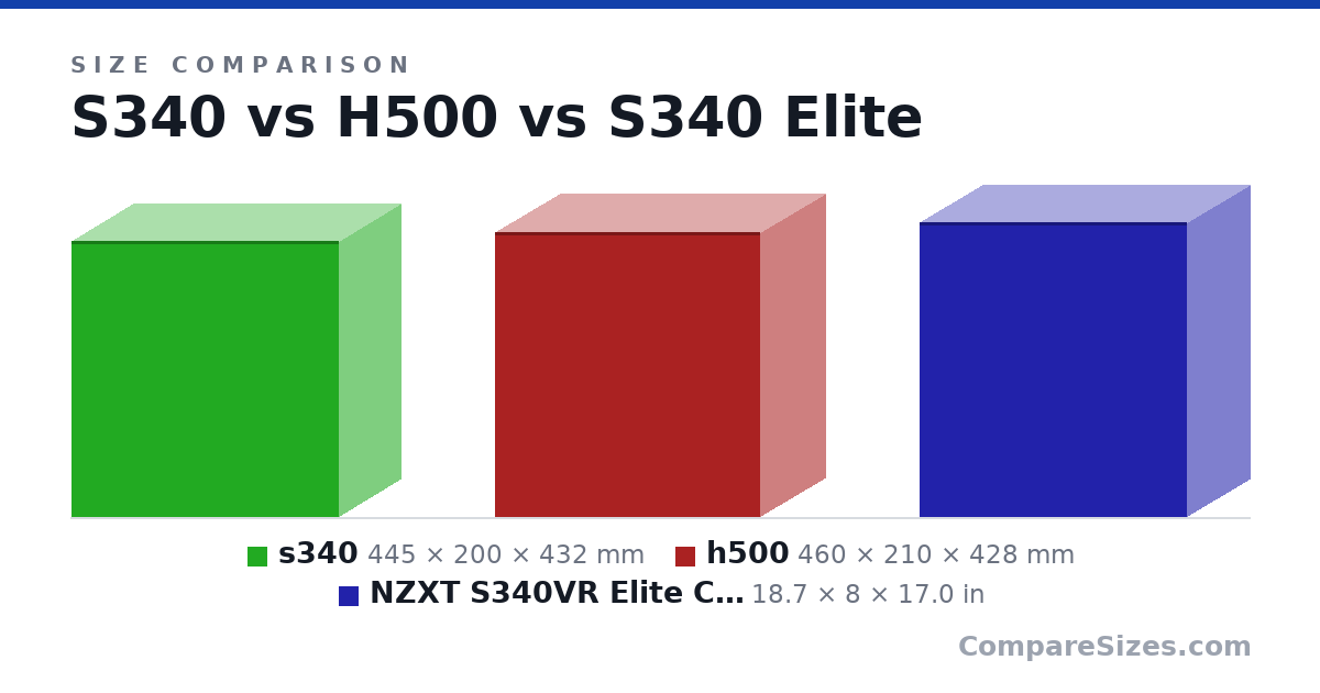 Size comparison of s340 (445 × 200 × 432 mm), h500 (460 × 210 × 428 mm) and NZXT S340VR Elite Computer Case , Matte Black (CA-.. (18.7 × 8 × 17.0 in), drawn to scale